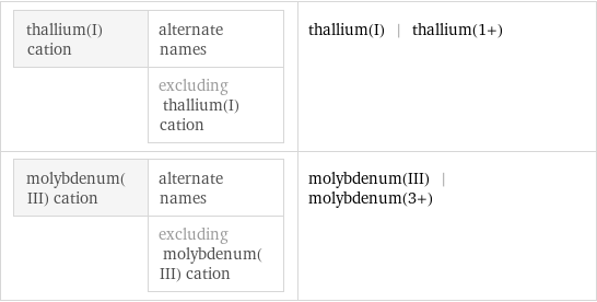 thallium(I) cation | alternate names  | excluding thallium(I) cation | thallium(I) | thallium(1+) molybdenum(III) cation | alternate names  | excluding molybdenum(III) cation | molybdenum(III) | molybdenum(3+)