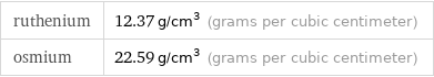 ruthenium | 12.37 g/cm^3 (grams per cubic centimeter) osmium | 22.59 g/cm^3 (grams per cubic centimeter)