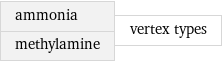 ammonia methylamine | vertex types