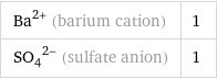 Ba^(2+) (barium cation) | 1 (SO_4)^(2-) (sulfate anion) | 1