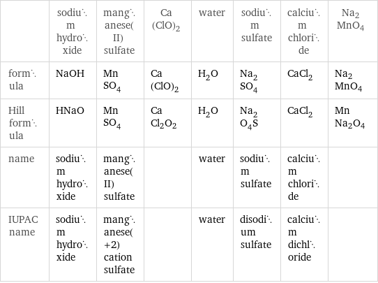  | sodium hydroxide | manganese(II) sulfate | Ca(ClO)2 | water | sodium sulfate | calcium chloride | Na2MnO4 formula | NaOH | MnSO_4 | Ca(ClO)2 | H_2O | Na_2SO_4 | CaCl_2 | Na2MnO4 Hill formula | HNaO | MnSO_4 | CaCl2O2 | H_2O | Na_2O_4S | CaCl_2 | MnNa2O4 name | sodium hydroxide | manganese(II) sulfate | | water | sodium sulfate | calcium chloride |  IUPAC name | sodium hydroxide | manganese(+2) cation sulfate | | water | disodium sulfate | calcium dichloride | 