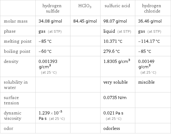  | hydrogen sulfide | HClO3 | sulfuric acid | hydrogen chloride molar mass | 34.08 g/mol | 84.45 g/mol | 98.07 g/mol | 36.46 g/mol phase | gas (at STP) | | liquid (at STP) | gas (at STP) melting point | -85 °C | | 10.371 °C | -114.17 °C boiling point | -60 °C | | 279.6 °C | -85 °C density | 0.001393 g/cm^3 (at 25 °C) | | 1.8305 g/cm^3 | 0.00149 g/cm^3 (at 25 °C) solubility in water | | | very soluble | miscible surface tension | | | 0.0735 N/m |  dynamic viscosity | 1.239×10^-5 Pa s (at 25 °C) | | 0.021 Pa s (at 25 °C) |  odor | | | odorless | 