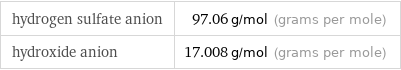 hydrogen sulfate anion | 97.06 g/mol (grams per mole) hydroxide anion | 17.008 g/mol (grams per mole)