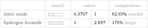  | visual | ratios | | comparisons nitric oxide | | 0.3707 | 1 | 62.93% smaller hydrogen bromide | | 1 | 2.697 | 170% larger