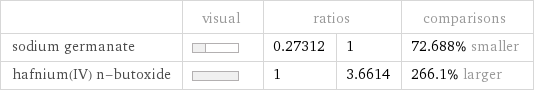  | visual | ratios | | comparisons sodium germanate | | 0.27312 | 1 | 72.688% smaller hafnium(IV) n-butoxide | | 1 | 3.6614 | 266.1% larger