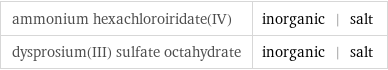 ammonium hexachloroiridate(IV) | inorganic | salt dysprosium(III) sulfate octahydrate | inorganic | salt