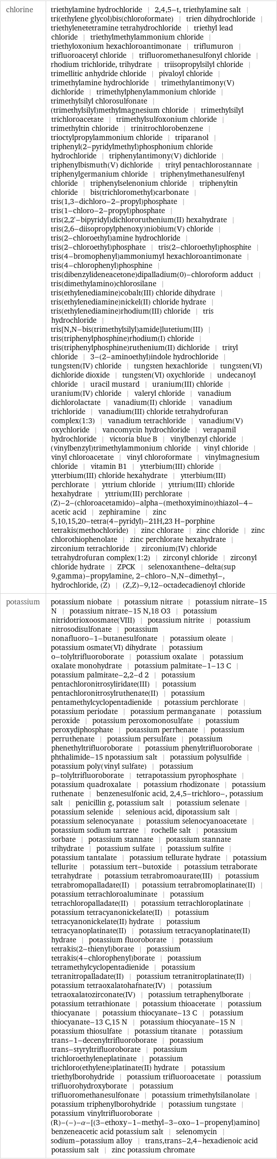 chlorine | triethylamine hydrochloride | 2, 4, 5-t, triethylamine salt | tri(ethylene glycol)bis(chloroformate) | trien dihydrochloride | triethylenetetramine tetrahydrochloride | triethyl lead chloride | triethylmethylammonium chloride | triethyloxonium hexachloroantimonate | triflumuron | trifluoroacetyl chloride | trifluoromethanesulfonyl chloride | rhodium trichloride, trihydrate | triisopropylsilyl chloride | trimellitic anhydride chloride | pivaloyl chloride | trimethylamine hydrochloride | trimethylantimony(V) dichloride | trimethylphenylammonium chloride | trimethylsilyl chlorosulfonate | (trimethylsilyl)methylmagnesium chloride | trimethylsilyl trichloroacetate | trimethylsulfoxonium chloride | trimethyltin chloride | trinitrochlorobenzene | trioctylpropylammonium chloride | triparanol | triphenyl(2-pyridylmethyl)phosphonium chloride hydrochloride | triphenylantimony(V) dichloride | triphenylbismuth(V) dichloride | trityl pentachlorostannate | triphenylgermanium chloride | triphenylmethanesulfenyl chloride | triphenylselenonium chloride | triphenyltin chloride | bis(trichloromethyl)carbonate | tris(1, 3-dichloro-2-propyl)phosphate | tris(1-chloro-2-propyl)phosphate | tris(2, 2'-bipyridyl)dichlororuthenium(II) hexahydrate | tris(2, 6-diisopropylphenoxy)niobium(V) chloride | tris(2-chloroethyl)amine hydrochloride | tris(2-chloroethyl)phosphate | tris(2-chloroethyl)phosphite | tris(4-bromophenyl)ammoniumyl hexachloroantimonate | tris(4-chlorophenyl)phosphine | tris(dibenzylideneacetone)dipalladium(0)-chloroform adduct | tris(dimethylamino)chlorosilane | tris(ethylenediamine)cobalt(III) chloride dihydrate | tris(ethylenediamine)nickel(II) chloride hydrate | tris(ethylenediamine)rhodium(III) chloride | tris hydrochloride | tris[N, N-bis(trimethylsilyl)amide]lutetium(III) | tris(triphenylphosphine)rhodium(I) chloride | tris(triphenylphosphine)ruthenium(II) dichloride | trityl chloride | 3-(2-aminoethyl)indole hydrochloride | tungsten(IV) chloride | tungsten hexachloride | tungsten(VI) dichloride dioxide | tungsten(VI) oxychloride | undecanoyl chloride | uracil mustard | uranium(III) chloride | uranium(IV) chloride | valeryl chloride | vanadium dichlorolactate | vanadium(II) chloride | vanadium trichloride | vanadium(III) chloride tetrahydrofuran complex(1:3) | vanadium tetrachloride | vanadium(V) oxychloride | vancomycin hydrochloride | verapamil hydrochloride | victoria blue B | vinylbenzyl chloride | (vinylbenzyl)trimethylammonium chloride | vinyl chloride | vinyl chloroacetate | vinyl chloroformate | vinylmagnesium chloride | vitamin B1 | ytterbium(III) chloride | ytterbium(III) chloride hexahydrate | ytterbium(III) perchlorate | yttrium chloride | yttrium(III) chloride hexahydrate | yttrium(III) perchlorate | (Z)-2-(chloroacetamido)-alpha-(methoxyimino)thiazol-4-acetic acid | zephiramine | zinc 5, 10, 15, 20-tetra(4-pyridyl)-21H, 23 H-porphine tetrakis(methochloride) | zinc chlorate | zinc chloride | zinc chlorothiophenolate | zinc perchlorate hexahydrate | zirconium tetrachloride | zirconium(IV) chloride tetrahydrofuran complex(1:2) | zirconyl chloride | zirconyl chloride hydrate | ZPCK | selenoxanthene-delta(sup 9, gamma)-propylamine, 2-chloro-N, N-dimethyl-, hydrochloride, (Z) | (Z, Z)-9, 12-octadecadienoyl chloride potassium | potassium niobate | potassium nitrate | potassium nitrate-15 N | potassium nitrate-15 N, 18 O3 | potassium nitridotrioxoosmate(VIII) | potassium nitrite | potassium nitrosodisulfonate | potassium nonafluoro-1-butanesulfonate | potassium oleate | potassium osmate(VI) dihydrate | potassium o-tolyltrifluoroborate | potassium oxalate | potassium oxalate monohydrate | potassium palmitate-1-13 C | potassium palmitate-2, 2-d 2 | potassium pentachloronitrosyliridate(III) | potassium pentachloronitrosylruthenate(II) | potassium pentamethylcyclopentadienide | potassium perchlorate | potassium periodate | potassium permanganate | potassium peroxide | potassium peroxomonosulfate | potassium peroxydiphosphate | potassium perrhenate | potassium perruthenate | potassium persulfate | potassium phenethyltrifluoroborate | potassium phenyltrifluoroborate | phthalimide-15 npotassium salt | potassium polysulfide | potassium poly(vinyl sulfate) | potassium p-tolyltrifluoroborate | tetrapotassium pyrophosphate | potassium quadroxalate | potassium rhodizonate | potassium ruthenate | benzenesulfonic acid, 2, 4, 5-trichloro-, potassium salt | penicillin g, potassium salt | potassium selenate | potassium selenide | selenious acid, dipotassium salt | potassium selenocyanate | potassium selenocyanoacetate | potassium sodium tartrate | rochelle salt | potassium sorbate | potassium stannate | potassium stannate trihydrate | potassium sulfate | potassium sulfite | potassium tantalate | potassium tellurate hydrate | potassium tellurite | potassium tert-butoxide | potassium tetraborate tetrahydrate | potassium tetrabromoaurate(III) | potassium tetrabromopalladate(II) | potassium tetrabromoplatinate(II) | potassium tetrachloroaluminate | potassium tetrachloropalladate(II) | potassium tetrachloroplatinate | potassium tetracyanonickelate(II) | potassium tetracyanonickelate(II) hydrate | potassium tetracyanoplatinate(II) | potassium tetracyanoplatinate(II) hydrate | potassium fluoroborate | potassium tetrakis(2-thienyl)borate | potassium tetrakis(4-chlorophenyl)borate | potassium tetramethylcyclopentadienide | potassium tetranitropalladate(II) | potassium tetranitroplatinate(II) | potassium tetraoxalatohafnate(IV) | potassium tetraoxalatozirconate(IV) | potassium tetraphenylborate | potassium tetrathionate | potassium thioacetate | potassium thiocyanate | potassium thiocyanate-13 C | potassium thiocyanate-13 C, 15 N | potassium thiocyanate-15 N | potassium thiosulfate | potassium titanate | potassium trans-1-decenyltrifluoroborate | potassium trans-styryltrifluoroborate | potassium trichloroethyleneplatinate | potassium trichloro(ethylene)platinate(II) hydrate | potassium triethylborohydride | potassium trifluoroacetate | potassium trifluorohydroxyborate | potassium trifluoromethanesulfonate | potassium trimethylsilanolate | potassium triphenylborohydride | potassium tungstate | potassium vinyltrifluoroborate | (R)-(-)-α-[(3-ethoxy-1-methyl-3-oxo-1-propenyl)amino]benzeneacetic acid potassium salt | selenomycin | sodium-potassium alloy | trans, trans-2, 4-hexadienoic acid potassium salt | zinc potassium chromate