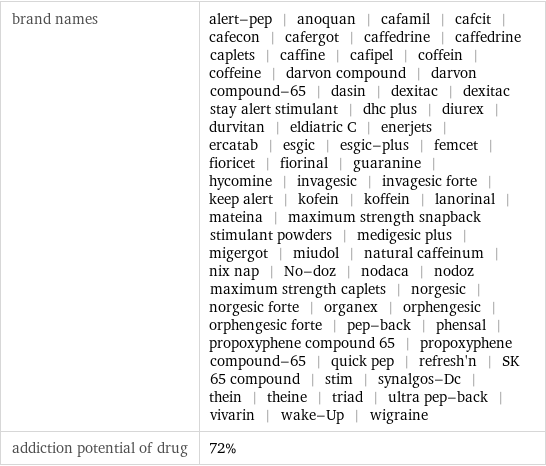 brand names | alert-pep | anoquan | cafamil | cafcit | cafecon | cafergot | caffedrine | caffedrine caplets | caffine | cafipel | coffein | coffeine | darvon compound | darvon compound-65 | dasin | dexitac | dexitac stay alert stimulant | dhc plus | diurex | durvitan | eldiatric C | enerjets | ercatab | esgic | esgic-plus | femcet | fioricet | fiorinal | guaranine | hycomine | invagesic | invagesic forte | keep alert | kofein | koffein | lanorinal | mateina | maximum strength snapback stimulant powders | medigesic plus | migergot | miudol | natural caffeinum | nix nap | No-doz | nodaca | nodoz maximum strength caplets | norgesic | norgesic forte | organex | orphengesic | orphengesic forte | pep-back | phensal | propoxyphene compound 65 | propoxyphene compound-65 | quick pep | refresh'n | SK 65 compound | stim | synalgos-Dc | thein | theine | triad | ultra pep-back | vivarin | wake-Up | wigraine addiction potential of drug | 72%