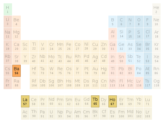 Periodic table location