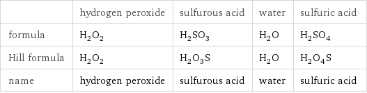  | hydrogen peroxide | sulfurous acid | water | sulfuric acid formula | H_2O_2 | H_2SO_3 | H_2O | H_2SO_4 Hill formula | H_2O_2 | H_2O_3S | H_2O | H_2O_4S name | hydrogen peroxide | sulfurous acid | water | sulfuric acid
