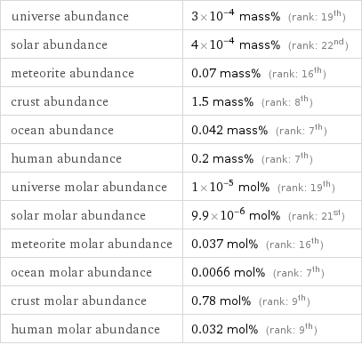 universe abundance | 3×10^-4 mass% (rank: 19th) solar abundance | 4×10^-4 mass% (rank: 22nd) meteorite abundance | 0.07 mass% (rank: 16th) crust abundance | 1.5 mass% (rank: 8th) ocean abundance | 0.042 mass% (rank: 7th) human abundance | 0.2 mass% (rank: 7th) universe molar abundance | 1×10^-5 mol% (rank: 19th) solar molar abundance | 9.9×10^-6 mol% (rank: 21st) meteorite molar abundance | 0.037 mol% (rank: 16th) ocean molar abundance | 0.0066 mol% (rank: 7th) crust molar abundance | 0.78 mol% (rank: 9th) human molar abundance | 0.032 mol% (rank: 9th)