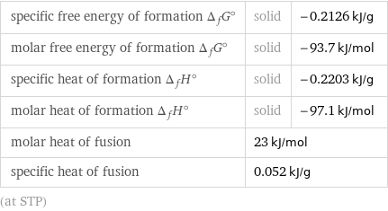 specific free energy of formation Δ_fG° | solid | -0.2126 kJ/g molar free energy of formation Δ_fG° | solid | -93.7 kJ/mol specific heat of formation Δ_fH° | solid | -0.2203 kJ/g molar heat of formation Δ_fH° | solid | -97.1 kJ/mol molar heat of fusion | 23 kJ/mol |  specific heat of fusion | 0.052 kJ/g |  (at STP)