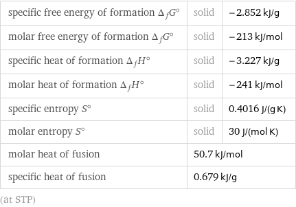 specific free energy of formation Δ_fG° | solid | -2.852 kJ/g molar free energy of formation Δ_fG° | solid | -213 kJ/mol specific heat of formation Δ_fH° | solid | -3.227 kJ/g molar heat of formation Δ_fH° | solid | -241 kJ/mol specific entropy S° | solid | 0.4016 J/(g K) molar entropy S° | solid | 30 J/(mol K) molar heat of fusion | 50.7 kJ/mol |  specific heat of fusion | 0.679 kJ/g |  (at STP)