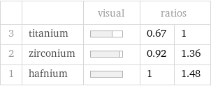  | | visual | ratios |  3 | titanium | | 0.67 | 1 2 | zirconium | | 0.92 | 1.36 1 | hafnium | | 1 | 1.48