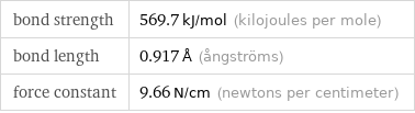 bond strength | 569.7 kJ/mol (kilojoules per mole) bond length | 0.917 Å (ångströms) force constant | 9.66 N/cm (newtons per centimeter)