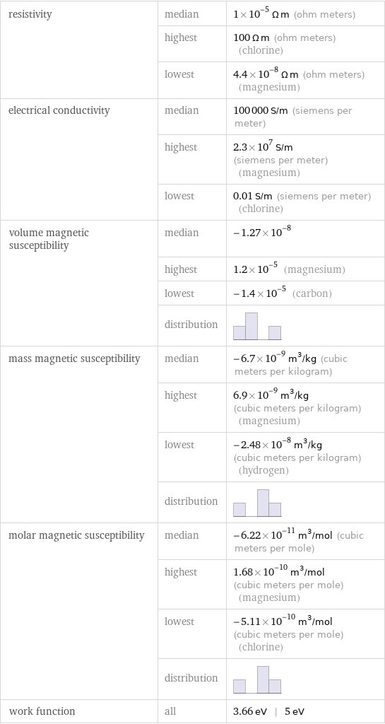 resistivity | median | 1×10^-5 Ω m (ohm meters)  | highest | 100 Ω m (ohm meters) (chlorine)  | lowest | 4.4×10^-8 Ω m (ohm meters) (magnesium) electrical conductivity | median | 100000 S/m (siemens per meter)  | highest | 2.3×10^7 S/m (siemens per meter) (magnesium)  | lowest | 0.01 S/m (siemens per meter) (chlorine) volume magnetic susceptibility | median | -1.27×10^-8  | highest | 1.2×10^-5 (magnesium)  | lowest | -1.4×10^-5 (carbon)  | distribution |  mass magnetic susceptibility | median | -6.7×10^-9 m^3/kg (cubic meters per kilogram)  | highest | 6.9×10^-9 m^3/kg (cubic meters per kilogram) (magnesium)  | lowest | -2.48×10^-8 m^3/kg (cubic meters per kilogram) (hydrogen)  | distribution |  molar magnetic susceptibility | median | -6.22×10^-11 m^3/mol (cubic meters per mole)  | highest | 1.68×10^-10 m^3/mol (cubic meters per mole) (magnesium)  | lowest | -5.11×10^-10 m^3/mol (cubic meters per mole) (chlorine)  | distribution |  work function | all | 3.66 eV | 5 eV