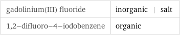 gadolinium(III) fluoride | inorganic | salt 1, 2-difluoro-4-iodobenzene | organic