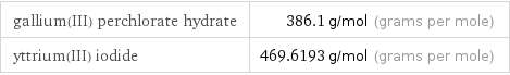 gallium(III) perchlorate hydrate | 386.1 g/mol (grams per mole) yttrium(III) iodide | 469.6193 g/mol (grams per mole)