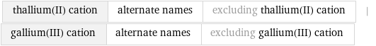 thallium(II) cation | alternate names | excluding thallium(II) cation | gallium(III) cation | alternate names | excluding gallium(III) cation