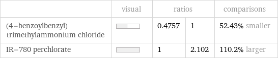  | visual | ratios | | comparisons (4-benzoylbenzyl)trimethylammonium chloride | | 0.4757 | 1 | 52.43% smaller IR-780 perchlorate | | 1 | 2.102 | 110.2% larger