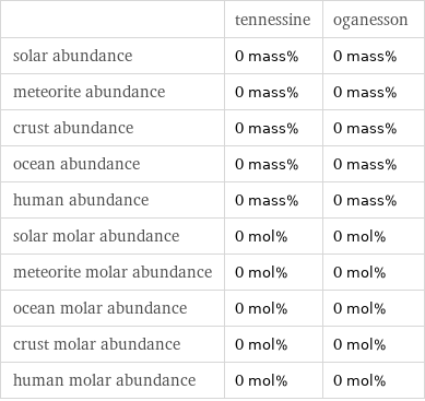  | tennessine | oganesson solar abundance | 0 mass% | 0 mass% meteorite abundance | 0 mass% | 0 mass% crust abundance | 0 mass% | 0 mass% ocean abundance | 0 mass% | 0 mass% human abundance | 0 mass% | 0 mass% solar molar abundance | 0 mol% | 0 mol% meteorite molar abundance | 0 mol% | 0 mol% ocean molar abundance | 0 mol% | 0 mol% crust molar abundance | 0 mol% | 0 mol% human molar abundance | 0 mol% | 0 mol%