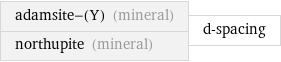 adamsite-(Y) (mineral) northupite (mineral) | d-spacing