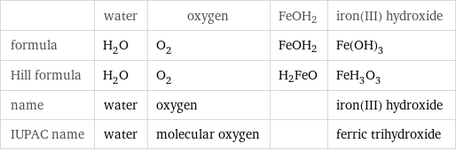  | water | oxygen | FeOH2 | iron(III) hydroxide formula | H_2O | O_2 | FeOH2 | Fe(OH)_3 Hill formula | H_2O | O_2 | H2FeO | FeH_3O_3 name | water | oxygen | | iron(III) hydroxide IUPAC name | water | molecular oxygen | | ferric trihydroxide