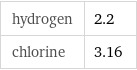 hydrogen | 2.2 chlorine | 3.16