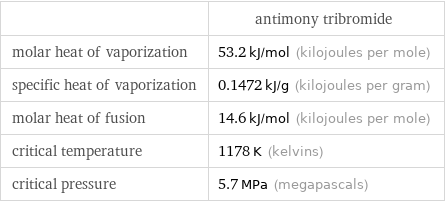  | antimony tribromide molar heat of vaporization | 53.2 kJ/mol (kilojoules per mole) specific heat of vaporization | 0.1472 kJ/g (kilojoules per gram) molar heat of fusion | 14.6 kJ/mol (kilojoules per mole) critical temperature | 1178 K (kelvins) critical pressure | 5.7 MPa (megapascals)