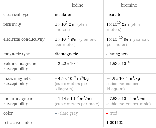  | iodine | bromine electrical type | insulator | insulator resistivity | 1×10^7 Ω m (ohm meters) | 1×10^10 Ω m (ohm meters) electrical conductivity | 1×10^-7 S/m (siemens per meter) | 1×10^-10 S/m (siemens per meter) magnetic type | diamagnetic | diamagnetic volume magnetic susceptibility | -2.22×10^-5 | -1.53×10^-5 mass magnetic susceptibility | -4.5×10^-9 m^3/kg (cubic meters per kilogram) | -4.9×10^-9 m^3/kg (cubic meters per kilogram) molar magnetic susceptibility | -1.14×10^-9 m^3/mol (cubic meters per mole) | -7.83×10^-10 m^3/mol (cubic meters per mole) color | (slate gray) | (red) refractive index | | 1.001132