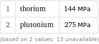 1 | thorium | 144 MPa 2 | plutonium | 275 MPa (based on 2 values; 13 unavailable)