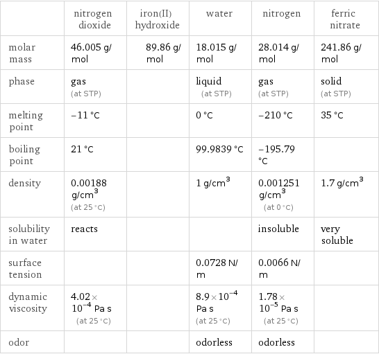  | nitrogen dioxide | iron(II) hydroxide | water | nitrogen | ferric nitrate molar mass | 46.005 g/mol | 89.86 g/mol | 18.015 g/mol | 28.014 g/mol | 241.86 g/mol phase | gas (at STP) | | liquid (at STP) | gas (at STP) | solid (at STP) melting point | -11 °C | | 0 °C | -210 °C | 35 °C boiling point | 21 °C | | 99.9839 °C | -195.79 °C |  density | 0.00188 g/cm^3 (at 25 °C) | | 1 g/cm^3 | 0.001251 g/cm^3 (at 0 °C) | 1.7 g/cm^3 solubility in water | reacts | | | insoluble | very soluble surface tension | | | 0.0728 N/m | 0.0066 N/m |  dynamic viscosity | 4.02×10^-4 Pa s (at 25 °C) | | 8.9×10^-4 Pa s (at 25 °C) | 1.78×10^-5 Pa s (at 25 °C) |  odor | | | odorless | odorless | 