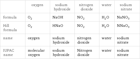  | oxygen | sodium hydroxide | nitrogen dioxide | water | sodium nitrate formula | O_2 | NaOH | NO_2 | H_2O | NaNO_3 Hill formula | O_2 | HNaO | NO_2 | H_2O | NNaO_3 name | oxygen | sodium hydroxide | nitrogen dioxide | water | sodium nitrate IUPAC name | molecular oxygen | sodium hydroxide | Nitrogen dioxide | water | sodium nitrate