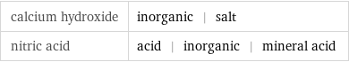 calcium hydroxide | inorganic | salt nitric acid | acid | inorganic | mineral acid