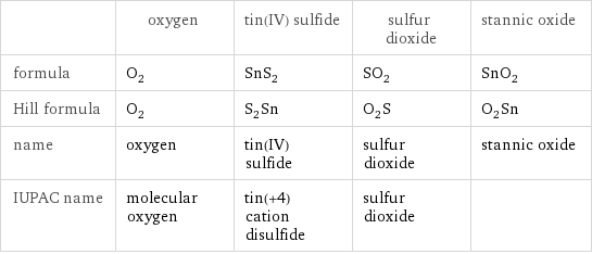  | oxygen | tin(IV) sulfide | sulfur dioxide | stannic oxide formula | O_2 | SnS_2 | SO_2 | SnO_2 Hill formula | O_2 | S_2Sn | O_2S | O_2Sn name | oxygen | tin(IV) sulfide | sulfur dioxide | stannic oxide IUPAC name | molecular oxygen | tin(+4) cation disulfide | sulfur dioxide | 