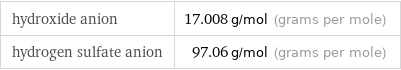 hydroxide anion | 17.008 g/mol (grams per mole) hydrogen sulfate anion | 97.06 g/mol (grams per mole)