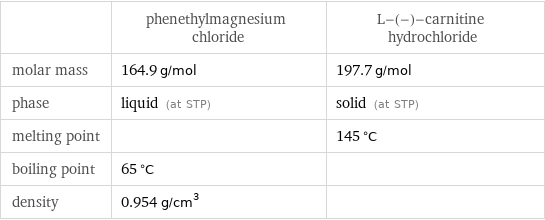  | phenethylmagnesium chloride | L-(-)-carnitine hydrochloride molar mass | 164.9 g/mol | 197.7 g/mol phase | liquid (at STP) | solid (at STP) melting point | | 145 °C boiling point | 65 °C |  density | 0.954 g/cm^3 | 