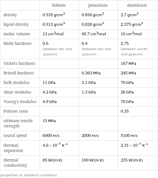  | lithium | potassium | aluminum density | 0.535 g/cm^3 | 0.856 g/cm^3 | 2.7 g/cm^3 liquid density | 0.512 g/cm^3 | 0.828 g/cm^3 | 2.375 g/cm^3 molar volume | 13 cm^3/mol | 45.7 cm^3/mol | 10 cm^3/mol Mohs hardness | 0.6 (between talc and gypsum) | 0.4 (between talc and gypsum) | 2.75 (between calcite and gypsum) Vickers hardness | | | 167 MPa Brinell hardness | | 0.363 MPa | 245 MPa bulk modulus | 11 GPa | 3.1 GPa | 76 GPa shear modulus | 4.2 GPa | 1.3 GPa | 26 GPa Young's modulus | 4.9 GPa | | 70 GPa Poisson ratio | | | 0.35 ultimate tensile strength | 15 MPa | |  sound speed | 6000 m/s | 2000 m/s | 5100 m/s thermal expansion | 4.6×10^-5 K^(-1) | | 2.31×10^-5 K^(-1) thermal conductivity | 85 W/(m K) | 100 W/(m K) | 235 W/(m K) (properties at standard conditions)