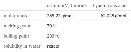  | osmium(V) fluoride | hyponitrous acid molar mass | 285.22 g/mol | 62.028 g/mol melting point | 70 °C |  boiling point | 233 °C |  solubility in water | reacts | 