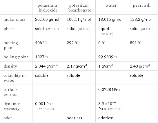  | potassium hydroxide | potassium bicarbonate | water | pearl ash molar mass | 56.105 g/mol | 100.11 g/mol | 18.015 g/mol | 138.2 g/mol phase | solid (at STP) | solid (at STP) | liquid (at STP) | solid (at STP) melting point | 406 °C | 292 °C | 0 °C | 891 °C boiling point | 1327 °C | | 99.9839 °C |  density | 2.044 g/cm^3 | 2.17 g/cm^3 | 1 g/cm^3 | 2.43 g/cm^3 solubility in water | soluble | soluble | | soluble surface tension | | | 0.0728 N/m |  dynamic viscosity | 0.001 Pa s (at 550 °C) | | 8.9×10^-4 Pa s (at 25 °C) |  odor | | odorless | odorless | 