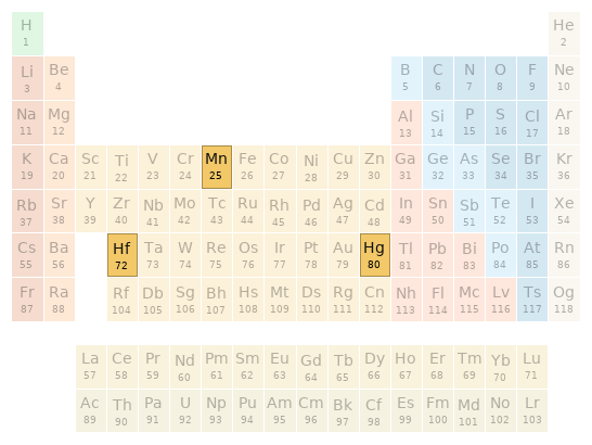 Periodic table location