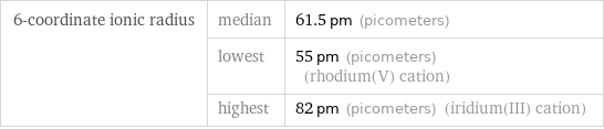 6-coordinate ionic radius | median | 61.5 pm (picometers)  | lowest | 55 pm (picometers) (rhodium(V) cation)  | highest | 82 pm (picometers) (iridium(III) cation)