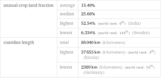 annual-crop land fraction | average | 15.49%  | median | 25.68%  | highest | 52.54% (world rank: 6th) (India)  | lowest | 6.334% (world rank: 145th) (Sweden) coastline length | total | 86040 km (kilometers)  | highest | 37653 km (kilometers) (world rank: 4th) (Russia)  | lowest | 2389 km (kilometers) (world rank: 55th) (Germany)