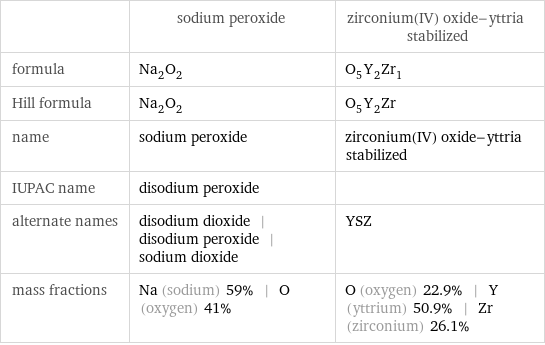  | sodium peroxide | zirconium(IV) oxide-yttria stabilized formula | Na_2O_2 | O_5Y_2Zr_1 Hill formula | Na_2O_2 | O_5Y_2Zr name | sodium peroxide | zirconium(IV) oxide-yttria stabilized IUPAC name | disodium peroxide |  alternate names | disodium dioxide | disodium peroxide | sodium dioxide | YSZ mass fractions | Na (sodium) 59% | O (oxygen) 41% | O (oxygen) 22.9% | Y (yttrium) 50.9% | Zr (zirconium) 26.1%