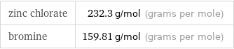 zinc chlorate | 232.3 g/mol (grams per mole) bromine | 159.81 g/mol (grams per mole)