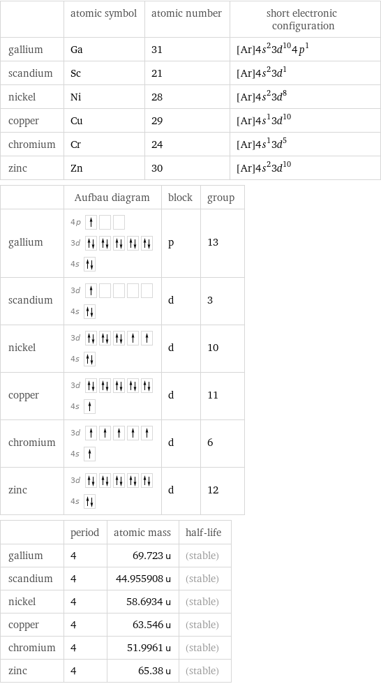  | atomic symbol | atomic number | short electronic configuration gallium | Ga | 31 | [Ar]4s^23d^104p^1 scandium | Sc | 21 | [Ar]4s^23d^1 nickel | Ni | 28 | [Ar]4s^23d^8 copper | Cu | 29 | [Ar]4s^13d^10 chromium | Cr | 24 | [Ar]4s^13d^5 zinc | Zn | 30 | [Ar]4s^23d^10  | Aufbau diagram | block | group gallium | 4p  3d  4s | p | 13 scandium | 3d  4s | d | 3 nickel | 3d  4s | d | 10 copper | 3d  4s | d | 11 chromium | 3d  4s | d | 6 zinc | 3d  4s | d | 12  | period | atomic mass | half-life gallium | 4 | 69.723 u | (stable) scandium | 4 | 44.955908 u | (stable) nickel | 4 | 58.6934 u | (stable) copper | 4 | 63.546 u | (stable) chromium | 4 | 51.9961 u | (stable) zinc | 4 | 65.38 u | (stable)