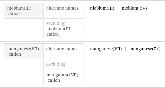 niobium(III) cation | alternate names  | excluding niobium(III) cation | niobium(III) | niobium(3+) manganese(VII) cation | alternate names  | excluding manganese(VII) cation | manganese(VII) | manganese(7+)