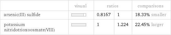  | visual | ratios | | comparisons arsenic(III) sulfide | | 0.8167 | 1 | 18.33% smaller potassium nitridotrioxoosmate(VIII) | | 1 | 1.224 | 22.45% larger