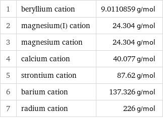 1 | beryllium cation | 9.0110859 g/mol 2 | magnesium(I) cation | 24.304 g/mol 3 | magnesium cation | 24.304 g/mol 4 | calcium cation | 40.077 g/mol 5 | strontium cation | 87.62 g/mol 6 | barium cation | 137.326 g/mol 7 | radium cation | 226 g/mol