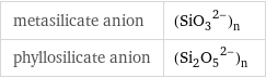 metasilicate anion | (SiO_3^(2-))_n phyllosilicate anion | (Si_2O_5^(2-))_n